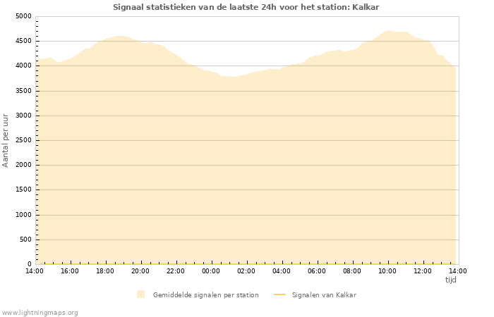 Grafieken: Signaal statistieken