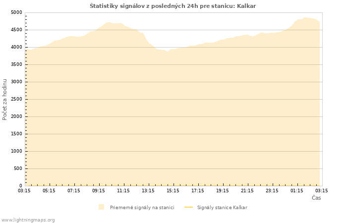 Grafy: Štatistiky signálov