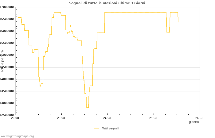 Grafico