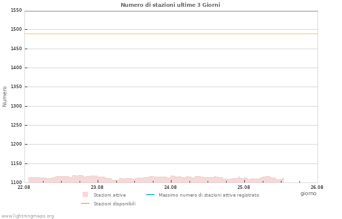 Grafico: Numero di stazioni