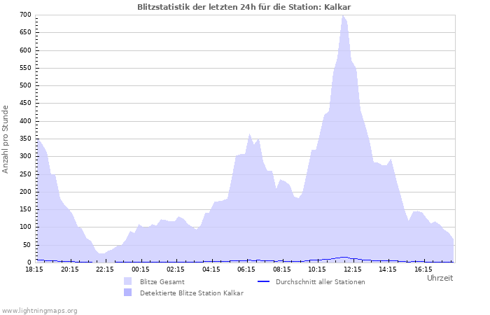 Diagramme: Blitzstatistik