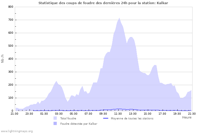 Graphes: Statistique des coups de foudre