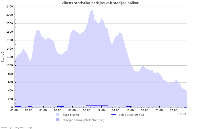 Grafiki: Zibens statistika