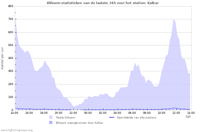 Grafieken: Bliksem statistieken