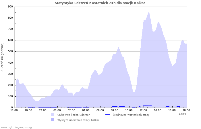 Wykresy: Statystyka uderzeń
