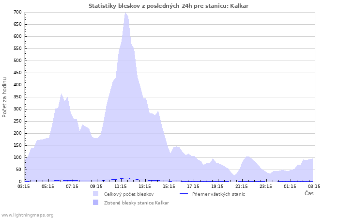 Grafy: Štatistiky bleskov
