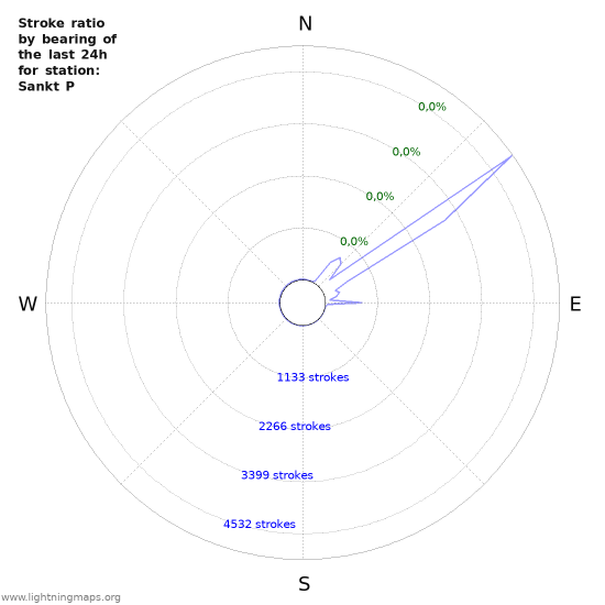 Grafikonok: Stroke ratio by bearing