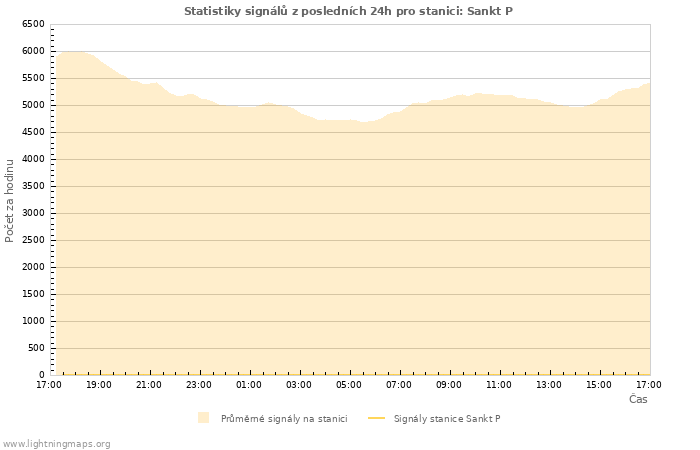 Grafy: Statistiky signálů