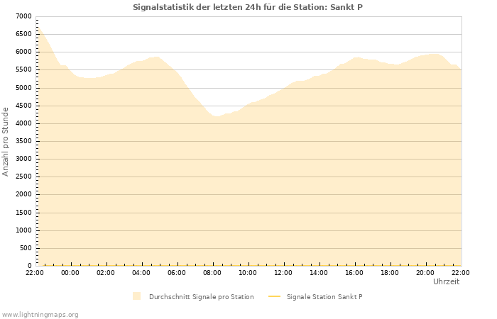 Diagramme: Signalstatistik