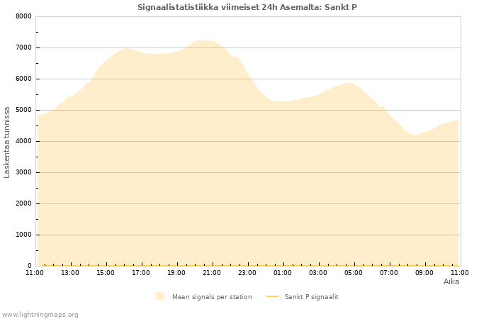 Graafit: Signaalistatistiikka