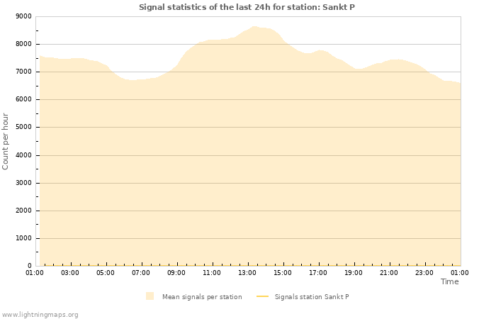 Grafikonok: Signal statistics