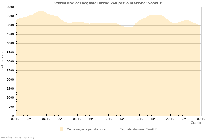 Grafico: Statistiche del segnale