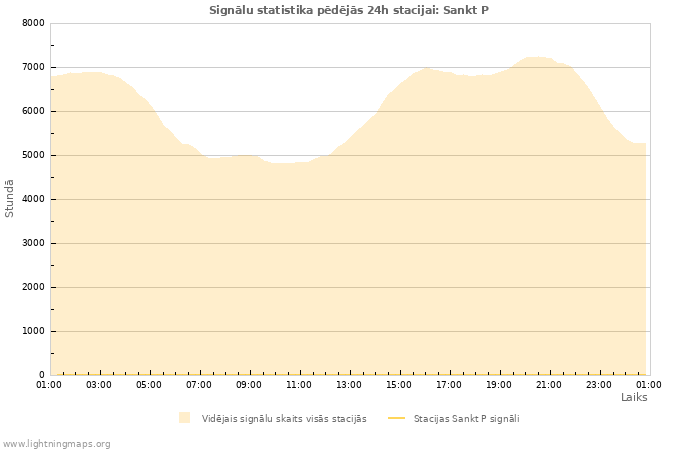 Grafiki: Signālu statistika