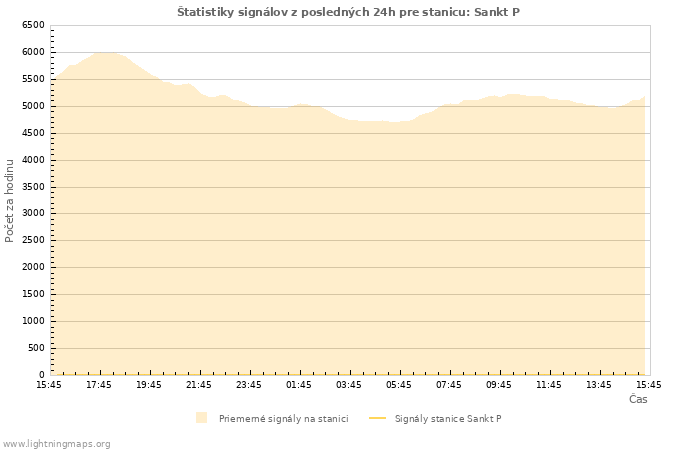 Grafy: Štatistiky signálov