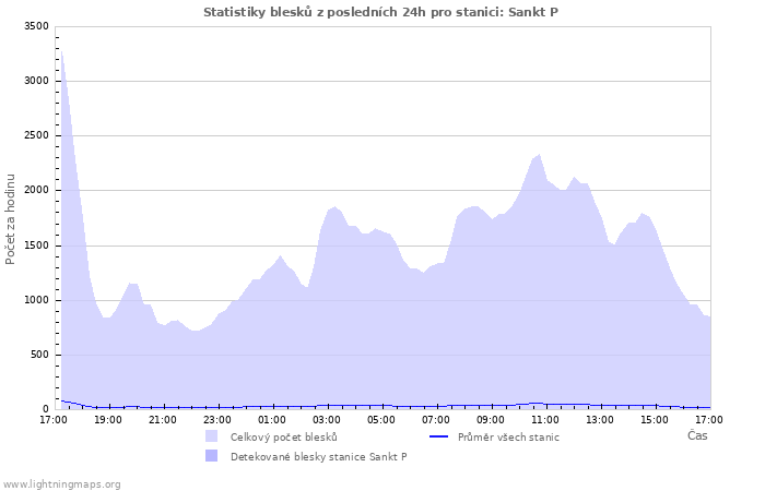 Grafy: Statistiky blesků