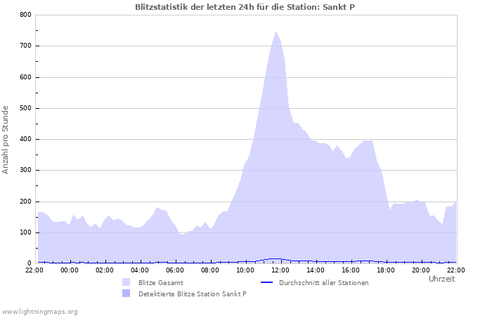 Diagramme: Blitzstatistik