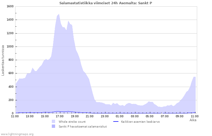 Graafit: Salamastatistiikka