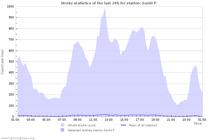 Grafikonok: Stroke statistics