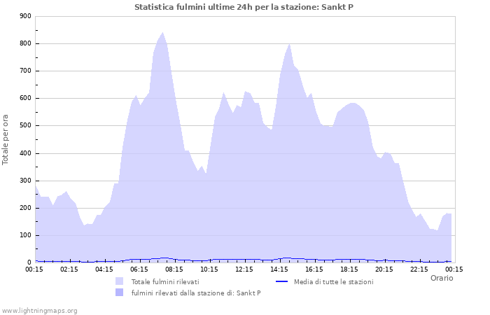 Grafico: Statistica fulmini