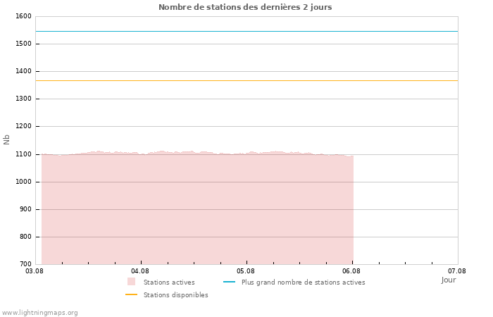 Graphes: Nombre de stations