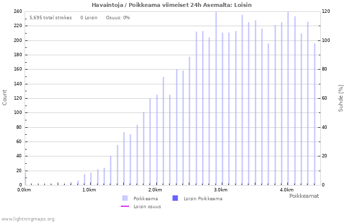 Graafit: Havaintoja / Poikkeama