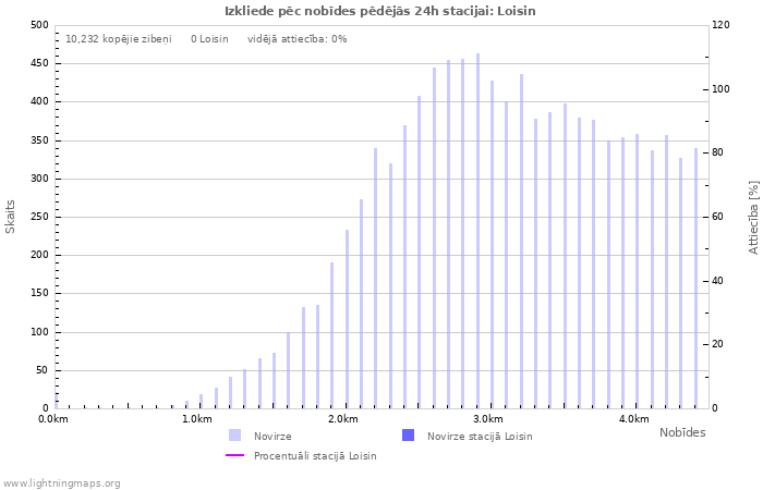 Grafiki: Izkliede pēc nobīdes