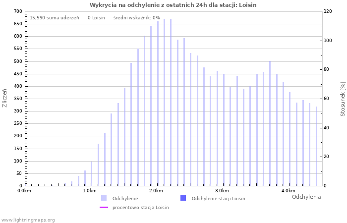 Wykresy: Wykrycia na odchylenie
