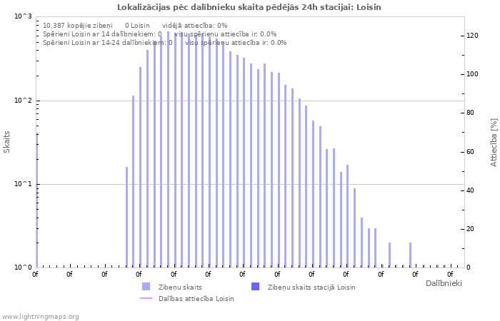 Grafiki: Lokalizācijas pēc dalībnieku skaita