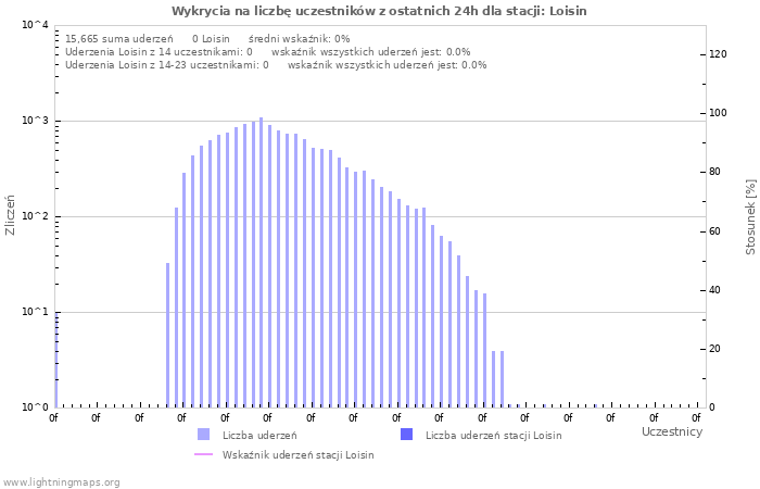 Wykresy: Wykrycia na liczbę uczestników