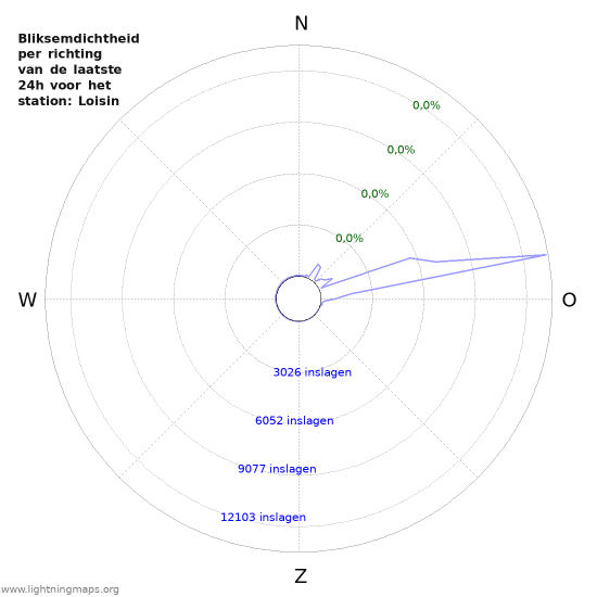 Grafieken: Bliksemdichtheid per richting