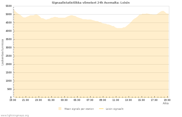 Graafit: Signaalistatistiikka