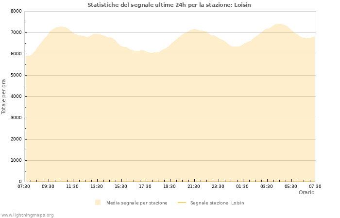 Grafico: Statistiche del segnale