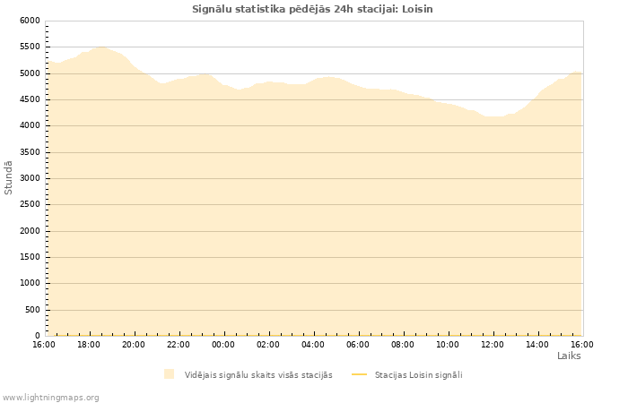 Grafiki: Signālu statistika