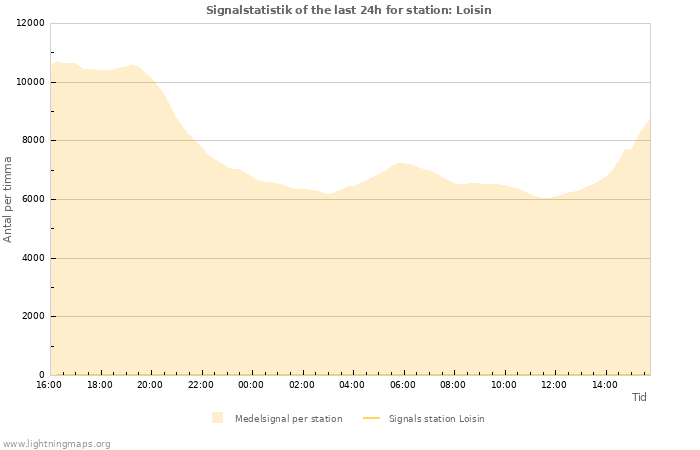 Grafer: Signalstatistik