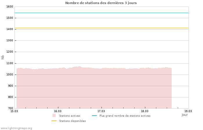 Graphes: Nombre de stations