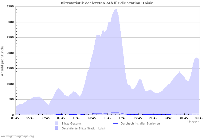Diagramme: Blitzstatistik