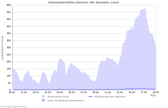 Graafit: Salamastatistiikka