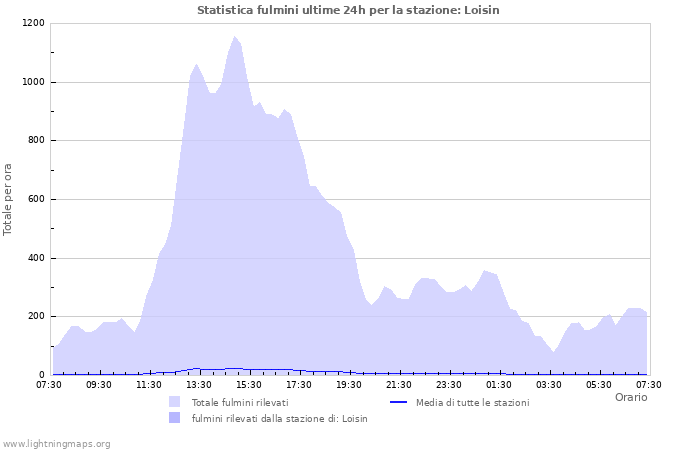 Grafico: Statistica fulmini