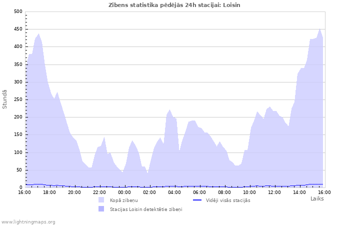 Grafiki: Zibens statistika