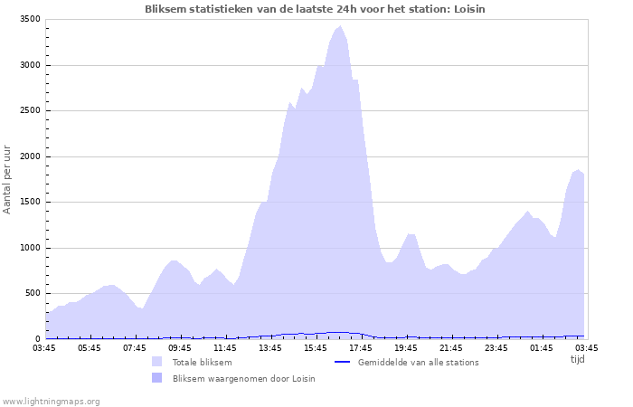 Grafieken: Bliksem statistieken