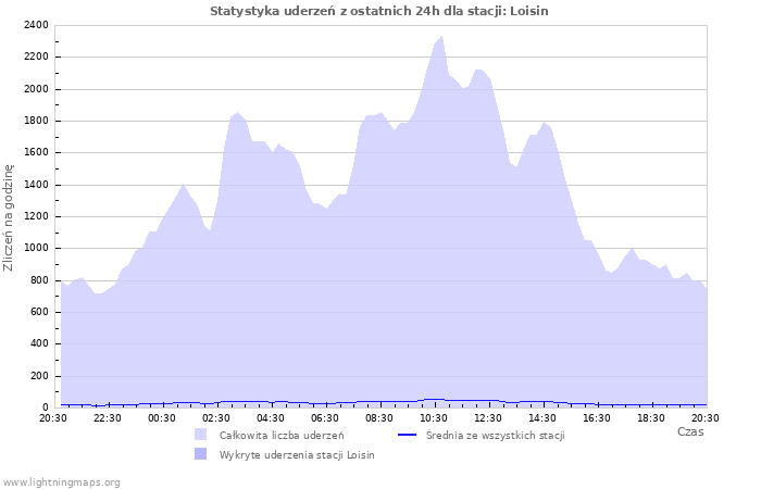 Wykresy: Statystyka uderzeń