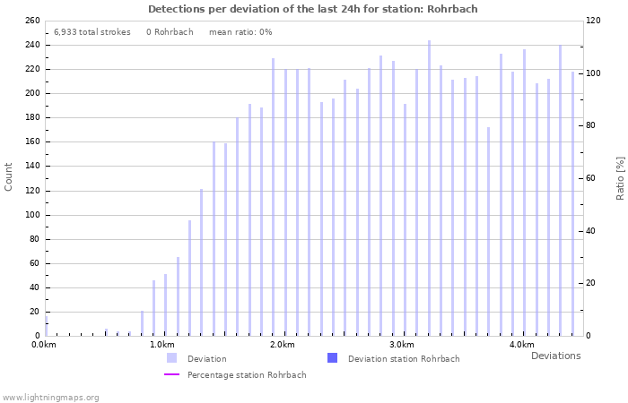 Graphs: Detections per deviation