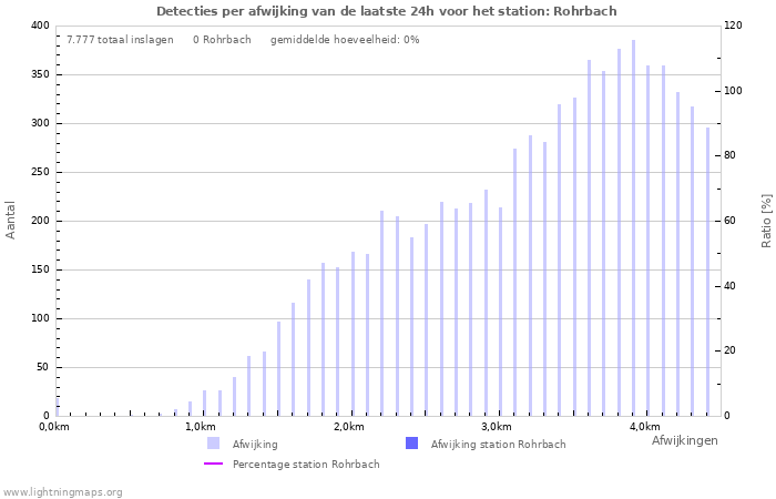 Grafieken: Detecties per afwijking