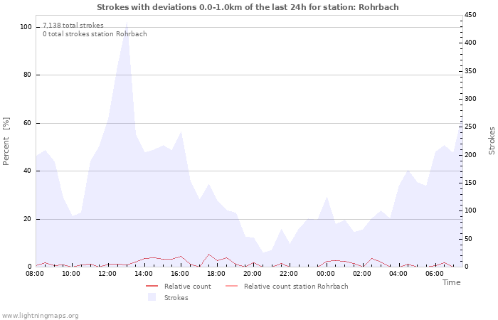 Graphs