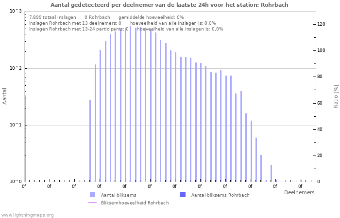 Grafieken: Aantal gedetecteerd per deelnemer