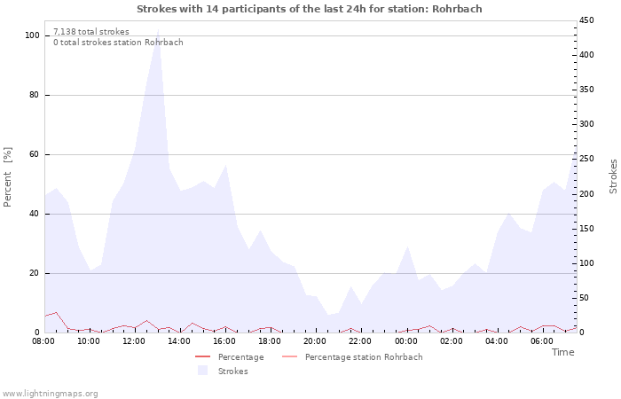 Graphs