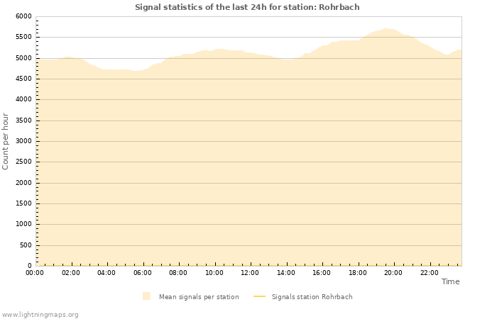 Grafikonok: Signal statistics