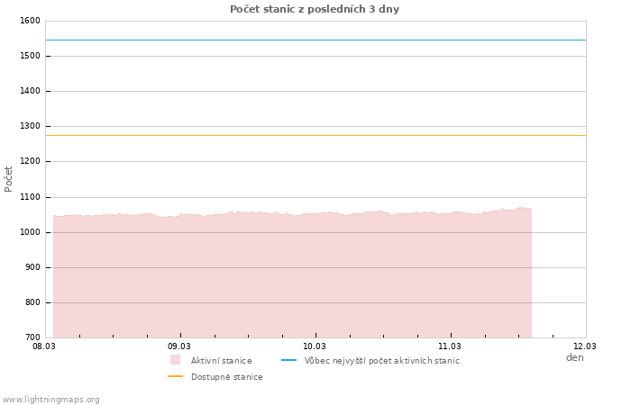 Grafy: Počet stanic