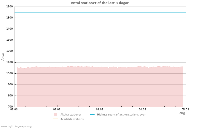 Grafer: Antal stationer