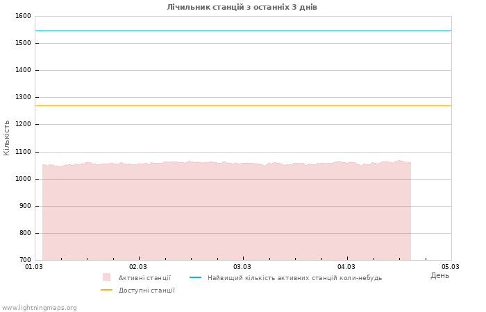 Графіки: Лічильник станцій